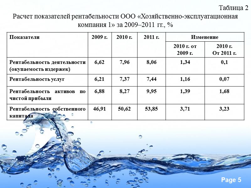 Таблица 2 Расчет показателей рентабельности ООО «Хозяйственно-эксплуатационная компания 1» за 2009–2011 гг., %